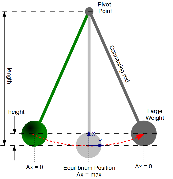 Calculating Gravity